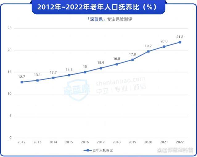 老龄化浪潮来袭！80、90后养老金不够怎么办？