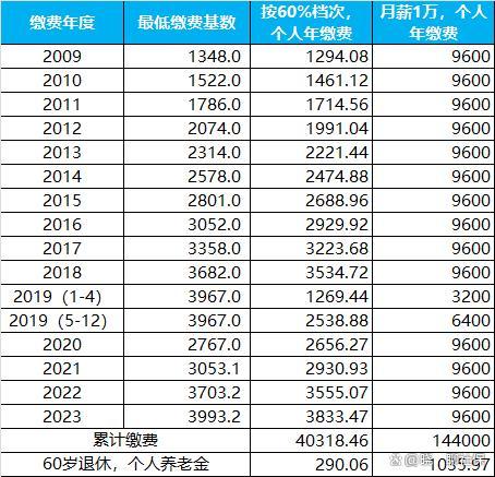 我月薪1万，社保却按最低基数交，15年，实例演算，养老金差多少