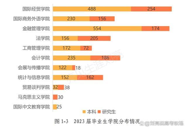 「精简版」上海对外经贸大学2023就业质量报告