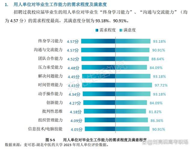 精华版｜湖北中医药大学2023就业质量报告