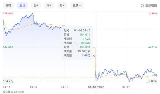 销量下滑，全球裁员1.4万人！没有新品的特斯拉被友商甩在了身后