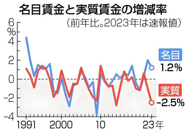 日本人均实际工资连降：物价高涨、劳动力困境，复苏之路何在？