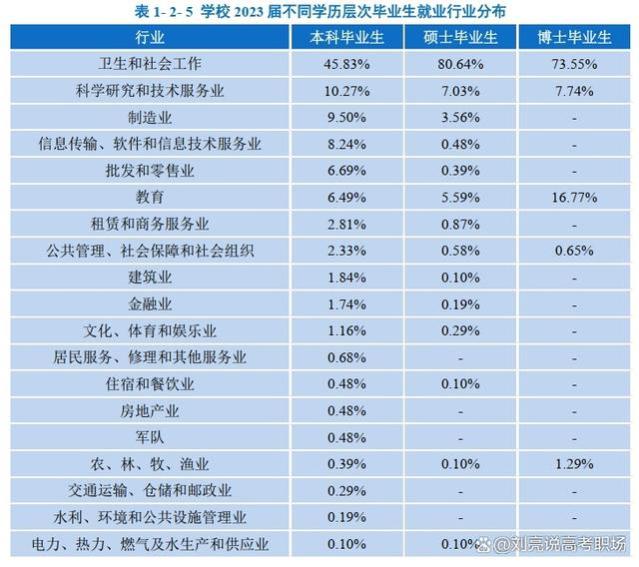 精华版｜广州中医药大学2023就业质量报告