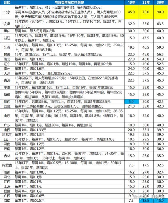 4月养老金上涨或将公布，不同工龄上涨金额相差多少？附去年详表