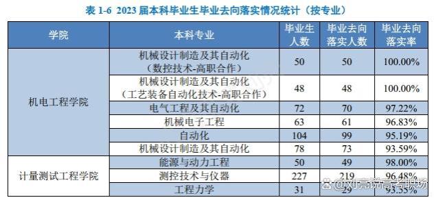 精华版｜中国计量大学2023就业质量报告