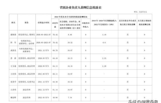 山西云时代公司领导班子2022年度薪酬披露（董事长年薪76.42万）