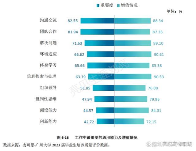 精华版｜广州大学2023就业质量报告