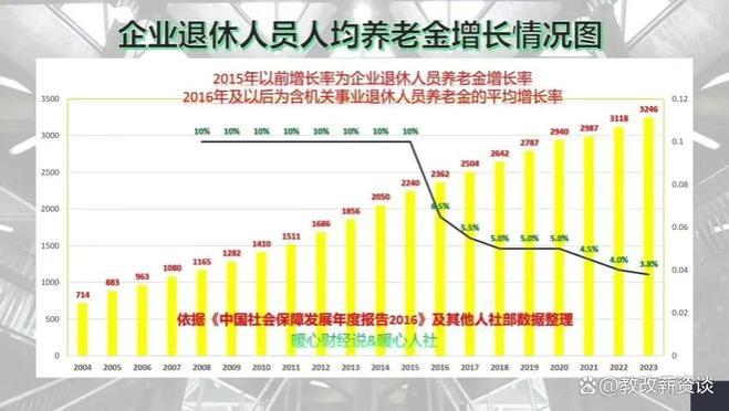 决定2024年养老金调整的三大因素！