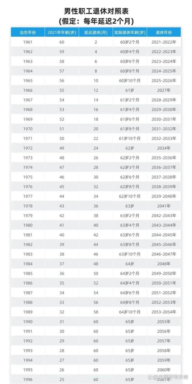 出炉！70/80/90后退休时间表，你的养老金有多少？