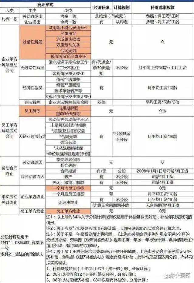 小豆网社保小课堂：离职员工，可以要求 2N 赔偿吗？