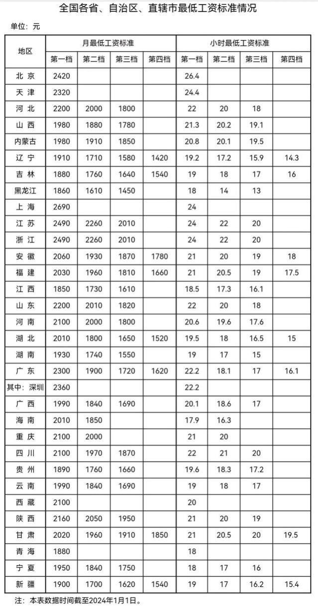 好消息：涨工资了！2024年工资标准调整，看看你涨了多少？