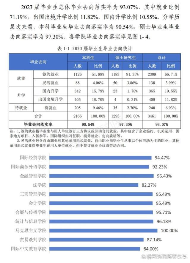 「精简版」上海对外经贸大学2023就业质量报告