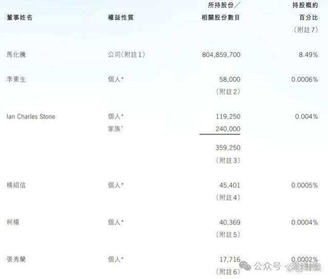 腾讯总裁刘炽平年薪5248万：缩水72% 已退出公司董事会