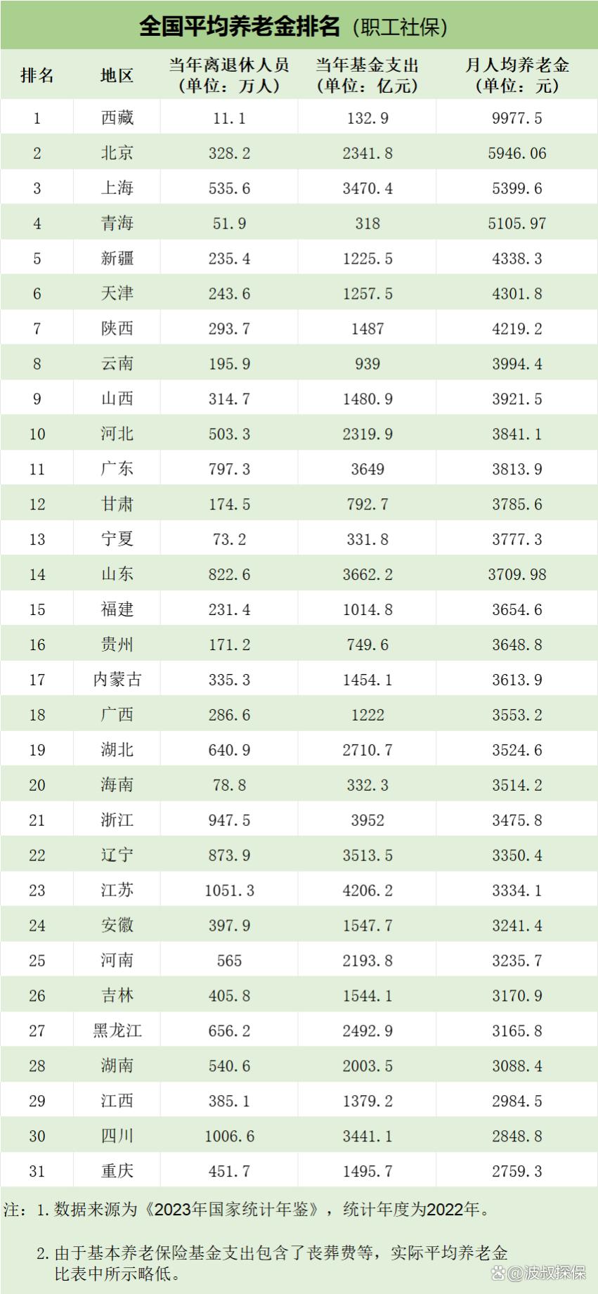 没想到吧？！全国退休金领取最多的，居然是这个省！