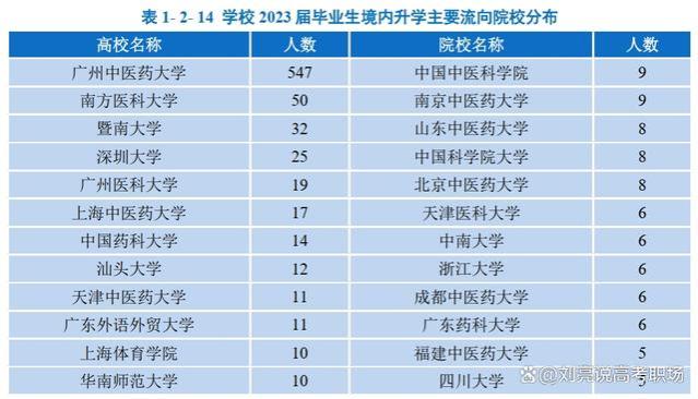 精华版｜广州中医药大学2023就业质量报告