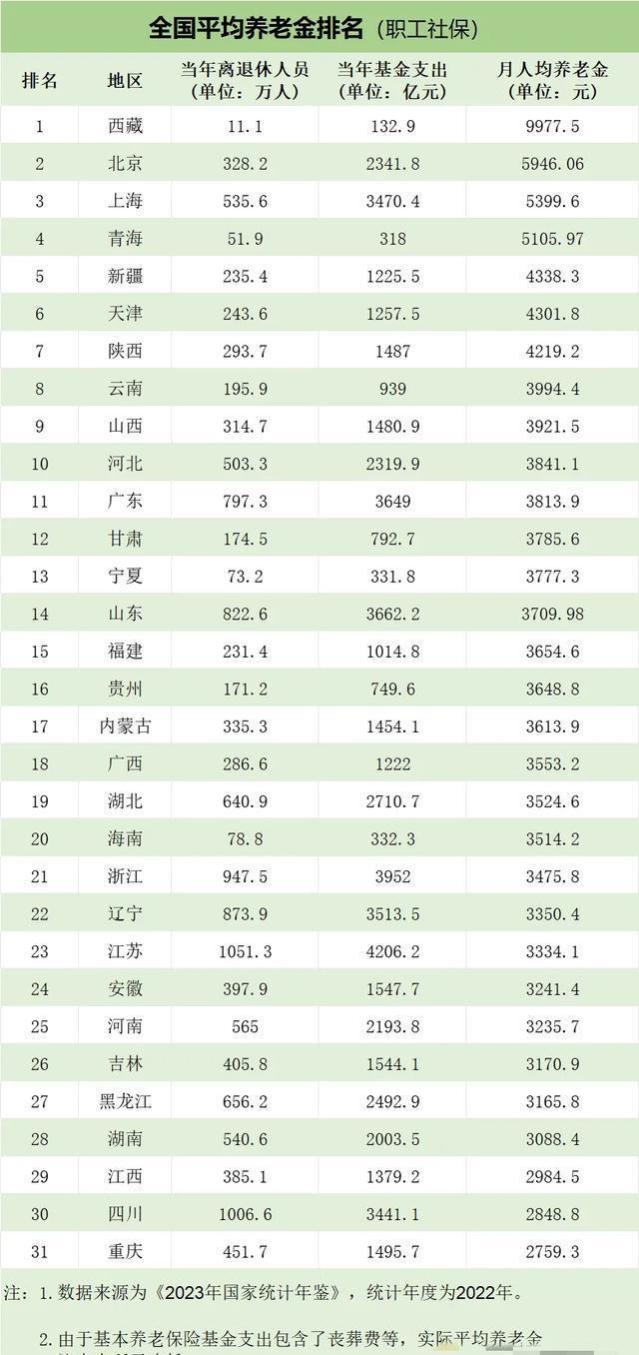 全国养老金排名，快来看看你排第几？