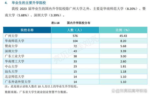 精华版｜广州大学2023就业质量报告