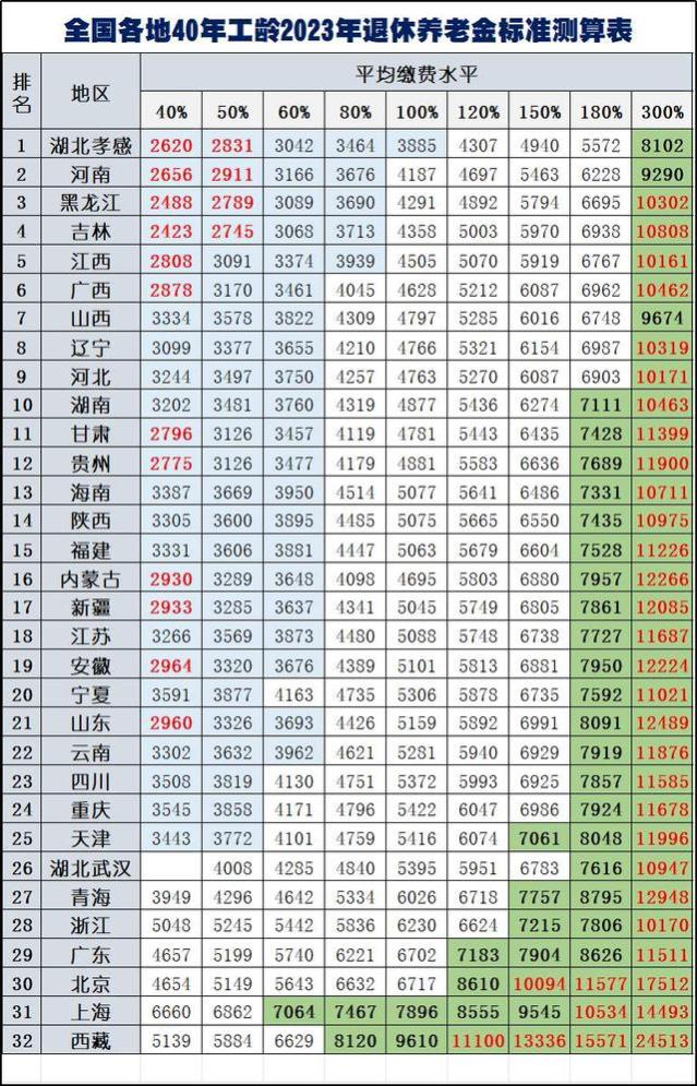 40年工龄退休：退休金的地域差异与影响因素深度解析