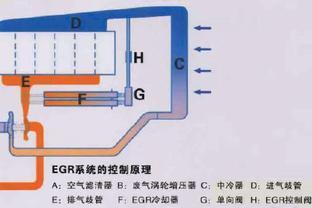 浅谈EGR<span style='color:red'>技</span><span style='color:red'>术</span>原理及<span style='color:red'>发</span><span style='color:red'>展</span><span style='color:red'>前</span><span style='color:red'>景</span>