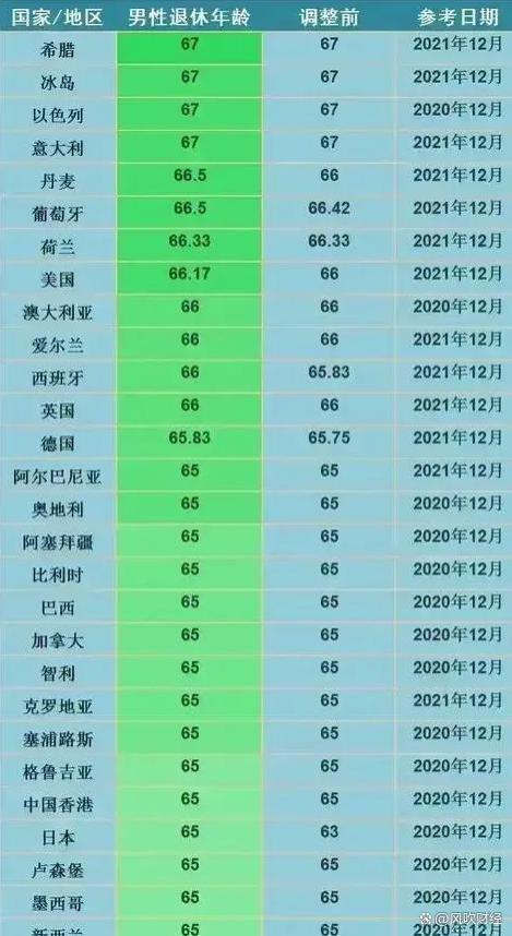 延迟退休年龄或定于65岁，对80后有啥影响，养老金可以增加多少