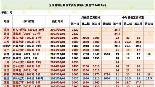 工资不到这个数违法！2024年工资标准（新版）！