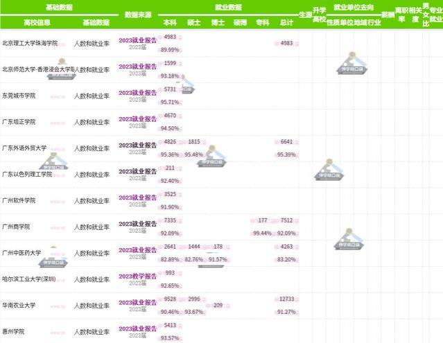 广东部分高校2023本科生就业率，广州商学院92%，广东培正学院94%