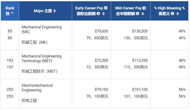 机械真的没落了吗？美国机械工程师工资13万美元，和大学教授相当