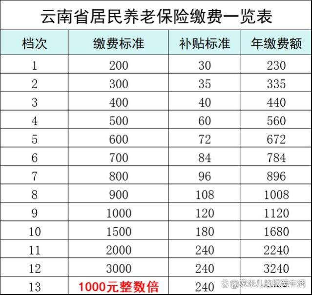 2024年，在云南省办退休，缴费15年，18个档次，能领多少养老金？