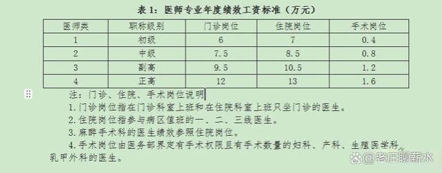 某地医院改革实行年薪制，院内职工是如何评价的？