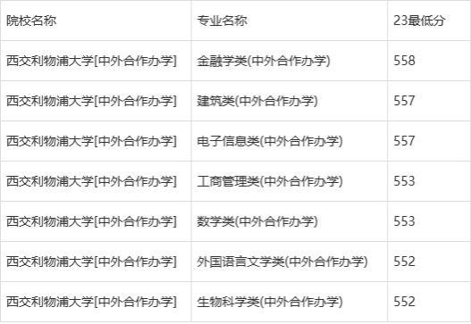 西交利物浦大学2023年大陆学生本科就业质量报告