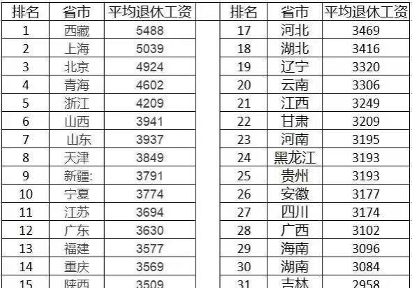 31省市退休人员养老金水平排行榜发布！您的家乡排在第几位？