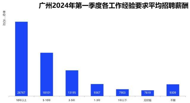 全部过万！广州最新招聘薪酬公布，这些行业挤进高薪前十