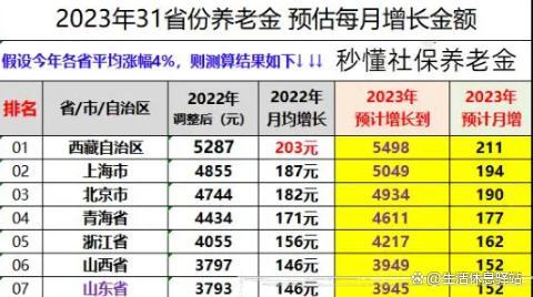 4月份养老金上涨已定！那么企退人员养老金，能有4000元吗？