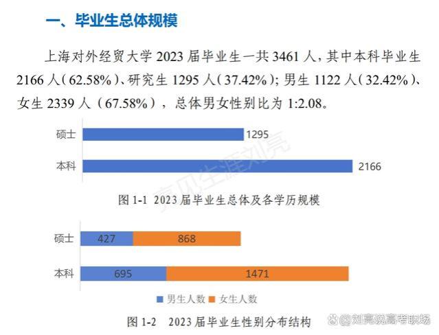 「精简版」上海对外经贸大学2023就业质量报告