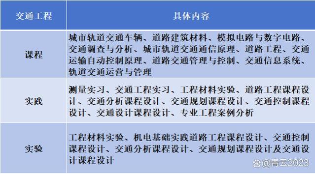 交通工程专业，专业壁垒不高，就业前景欠佳，报考需慎重