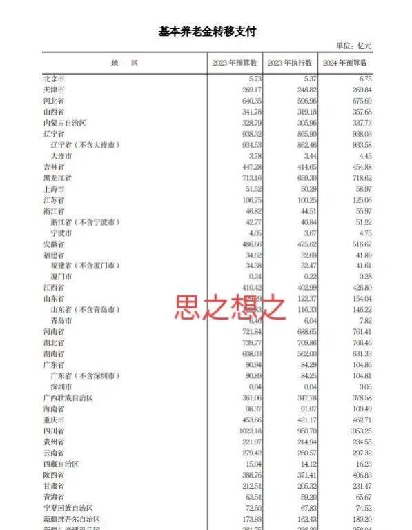 2024年养老金转移支付公布，37个地区分，哪里分最多？有你家吗？