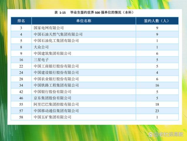 6所被称为984.5的211大学，就业前景不输985，王牌专业名震全国