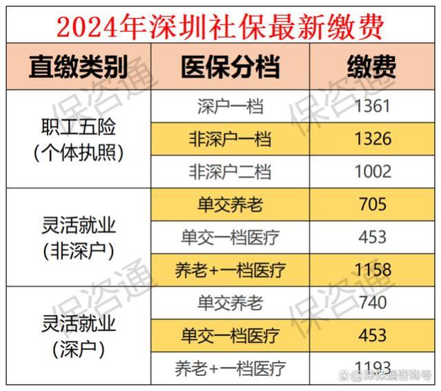 自费交深圳社保，灵活就业与职工社保有何不同