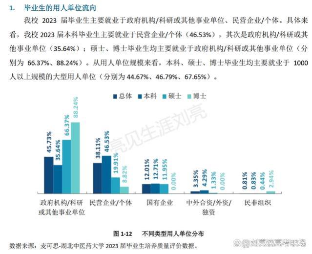 精华版｜湖北中医药大学2023就业质量报告