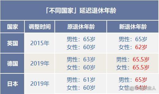 70/80/90后都要延迟退休？退休年龄预测表来了，你什么时候退休？