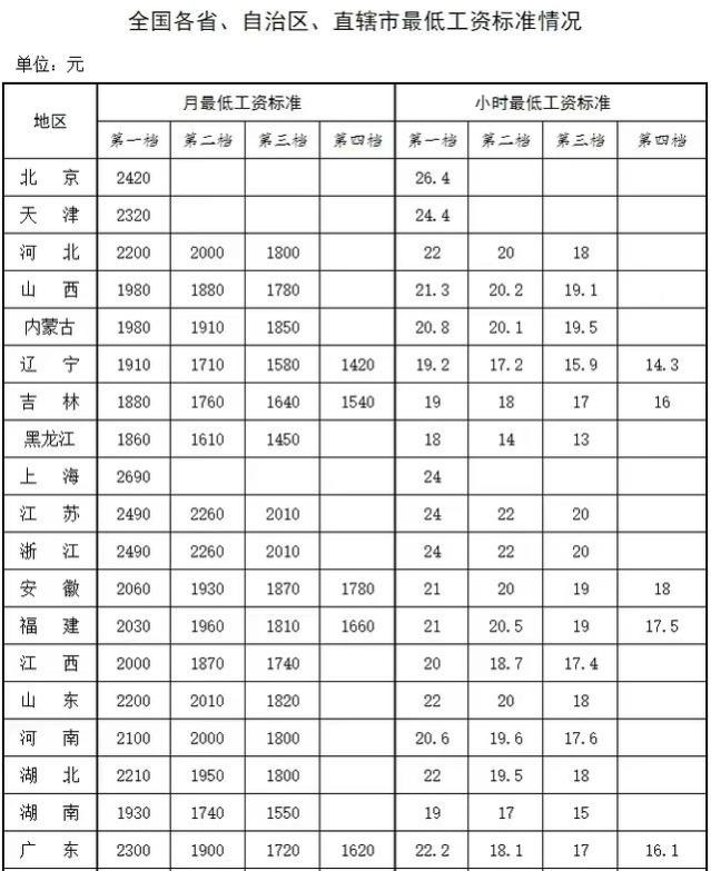 有人欢喜有人忧？上海最低工资为2690，居首位，广西1810，竟是垫底