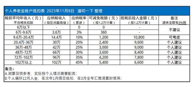 盘了盘个人养老金账户里的4类产品，所谓精挑细选，可用于养老的