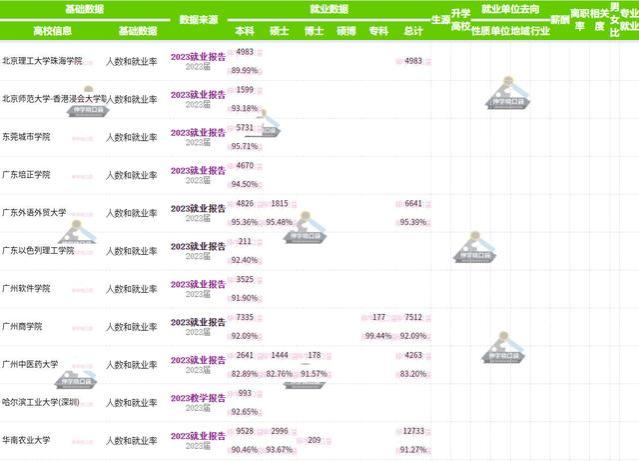 广东部分高校2023本科生就业率，暨南大学88%，华南农业大学90%