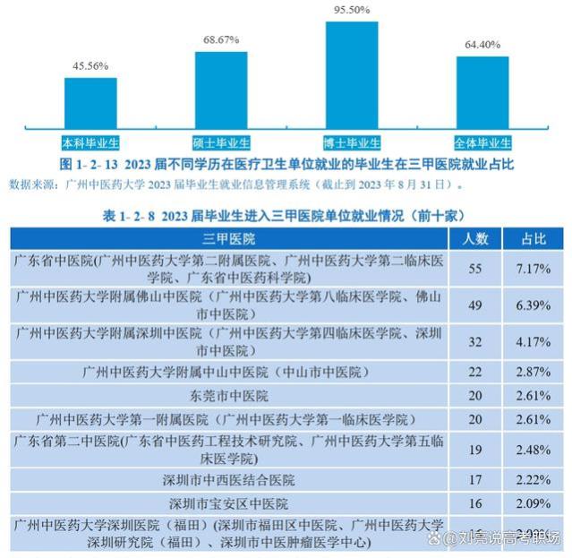 精华版｜广州中医药大学2023就业质量报告