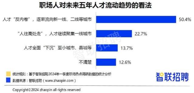 报告称人才“下沉”或成未来五年就业趋势