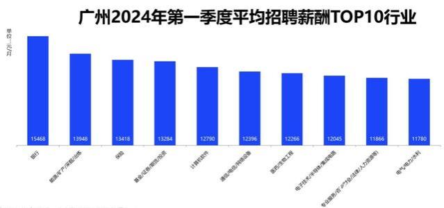 全部过万！广州最新招聘薪酬公布，这些行业挤进高薪前十