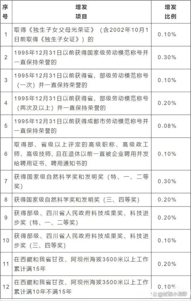 养老金增发：职称、独生子女证、工龄都有用！