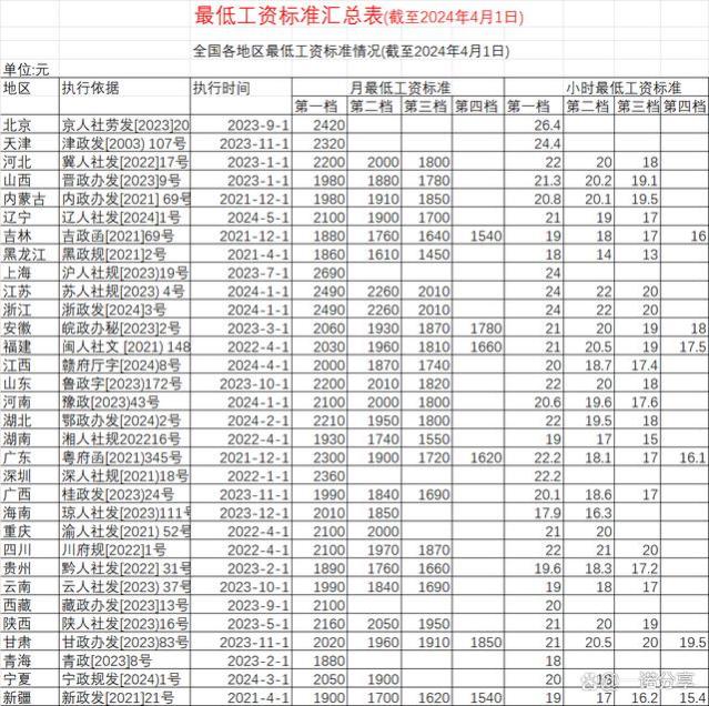 2024年最低工资标准出炉，快来看看你所在省份最低工资涨了多少？