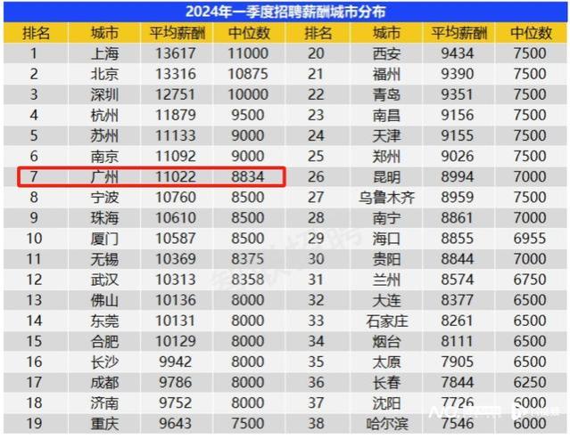 全部过万！广州最新招聘薪酬公布，这些行业挤进高薪前十