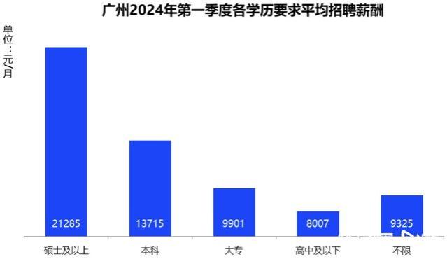 全部过万！广州最新招聘薪酬公布，这些行业挤进高薪前十